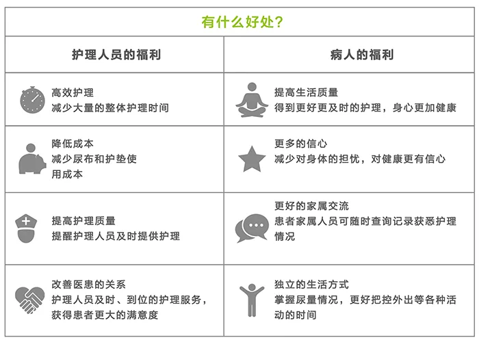 B1测尿器应用价值对比表,护理人员与病人双栏列出高效护理、降低成本等好处